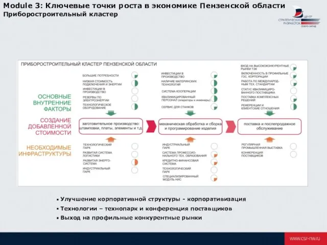 Module 3: Ключевые точки роста в экономике Пензенской области Приборостроительный кластер Улучшение