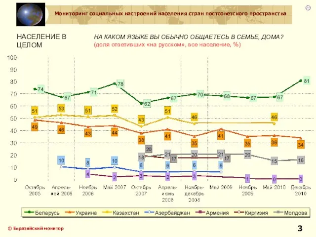 НА КАКОМ ЯЗЫКЕ ВЫ ОБЫЧНО ОБЩАЕТЕСЬ В СЕМЬЕ, ДОМА? (доля ответивших «на