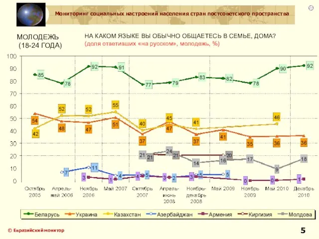 НА КАКОМ ЯЗЫКЕ ВЫ ОБЫЧНО ОБЩАЕТЕСЬ В СЕМЬЕ, ДОМА? (доля ответивших «на