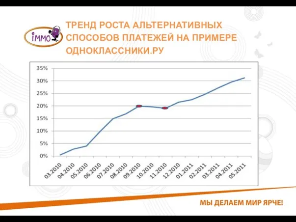 ТРЕНД РОСТА АЛЬТЕРНАТИВНЫХ СПОСОБОВ ПЛАТЕЖЕЙ НА ПРИМЕРЕ ОДНОКЛАССНИКИ.РУ