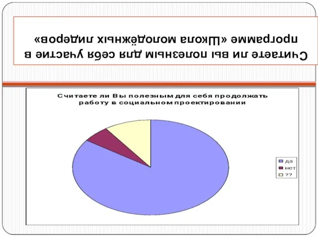 Считаете ли вы полезным для себя участие в программе «Школа молодёжных лидеров»