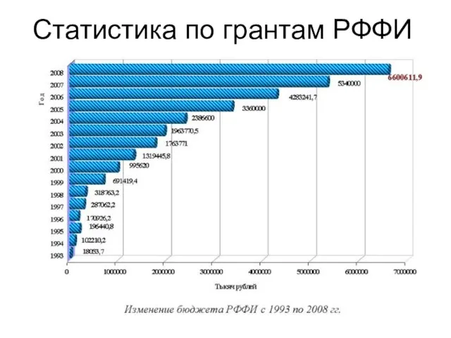 Статистика по грантам РФФИ