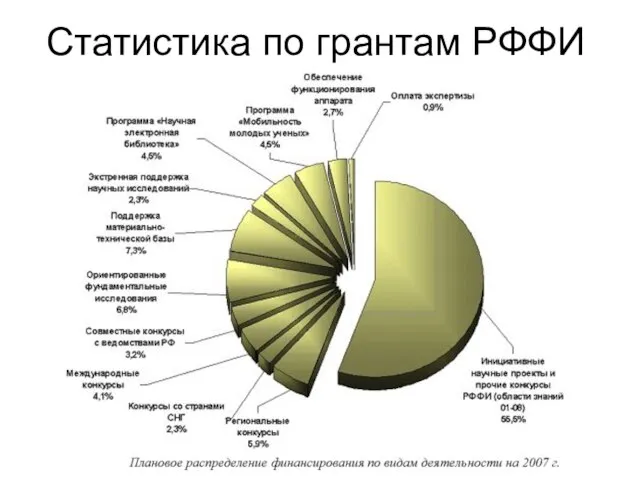 Статистика по грантам РФФИ