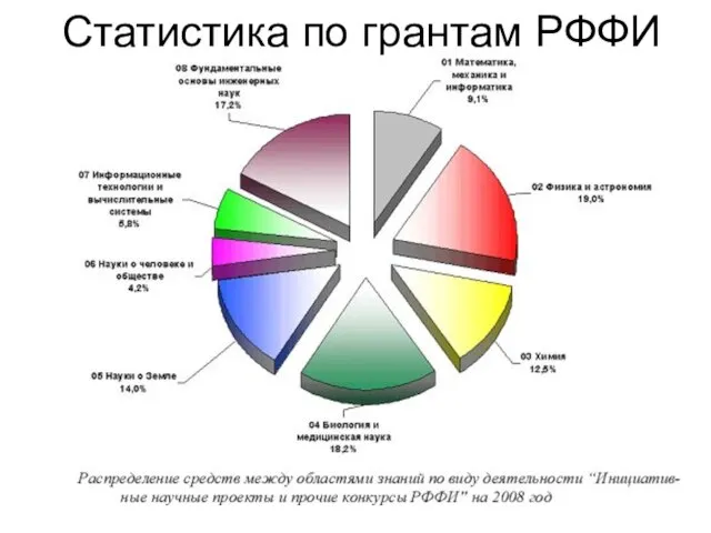 Статистика по грантам РФФИ