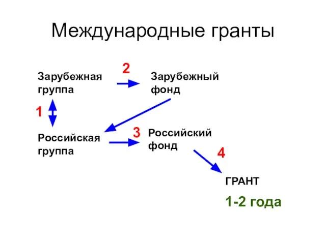 Международные гранты Зарубежная группа Российская группа Зарубежный фонд Российскийфонд ГРАНТ 2 1 3 4 1-2 года