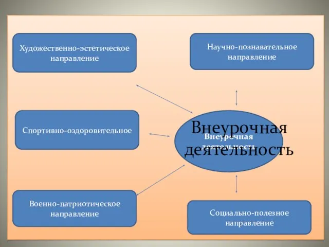 Научно-познавательное направление Художественно-эстетическое направление Спортивно-оздоровительное Военно-патриотическое направление Социально-полезное направление Внеурочная деятельность Внеурочная деятельность