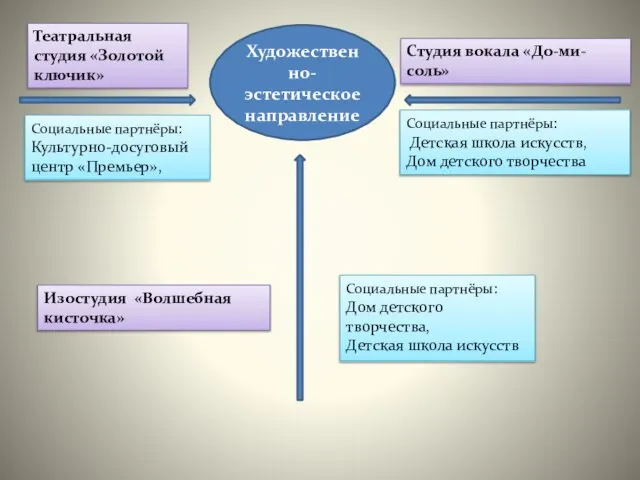 Художественно-эстетическоенаправление Студия вокала «До-ми-соль» Социальные партнёры: Детская школа искусств, Дом детского творчества