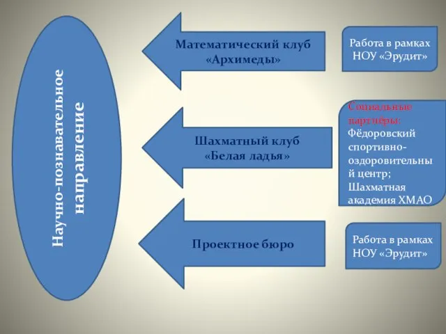 Научно-познавательное направление Математический клуб «Архимеды» Шахматный клуб «Белая ладья» Проектное бюро Работа