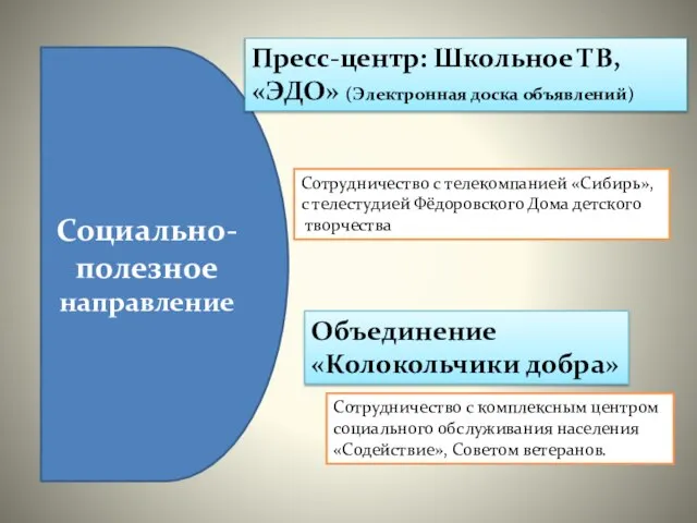 Социально- полезное направление Пресс-центр: Школьное ТВ, «ЭДО» (Электронная доска объявлений) Сотрудничество с