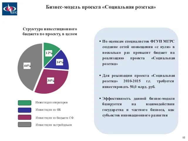 Структура инвестиционного бюджета по проекту, в целом 14% 30% 44% 12% По