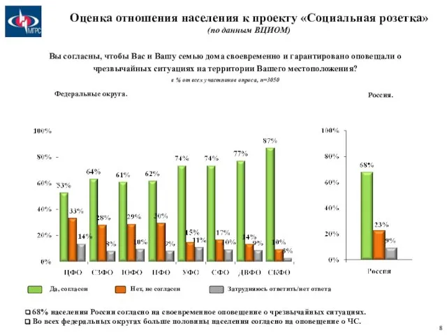 Вы согласны, чтобы Вас и Вашу семью дома своевременно и гарантировано оповещали