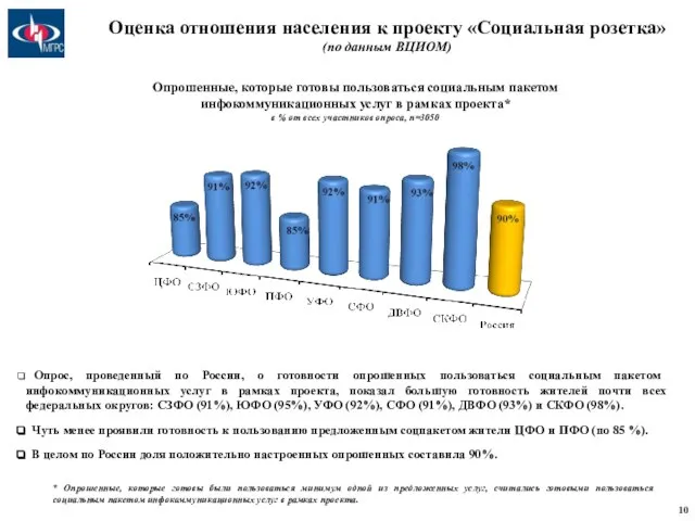 Опрошенные, которые готовы пользоваться социальным пакетом инфокоммуникационных услуг в рамках проекта* в