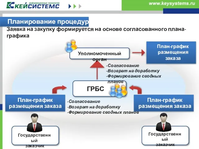 Планирование процедур Заявка на закупку формируется на основе согласованного плана-графика ГРБС Согласование