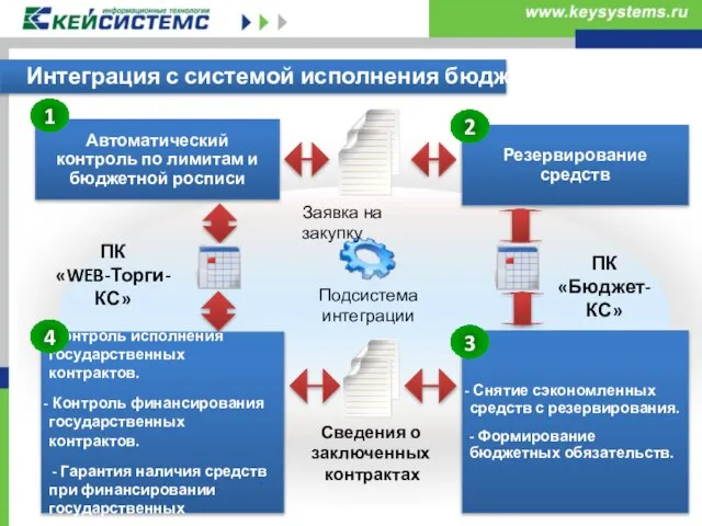 Интеграция с системой исполнения бюджета ПК «WEB-Торги-КС» ПК «Бюджет-КС» Заявка на закупку