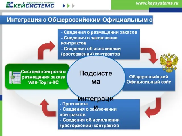 Интеграция с Общероссийским Официальным сайтом Система контроля и размещения заказа WEB-Торги-КС Подсистема интеграции