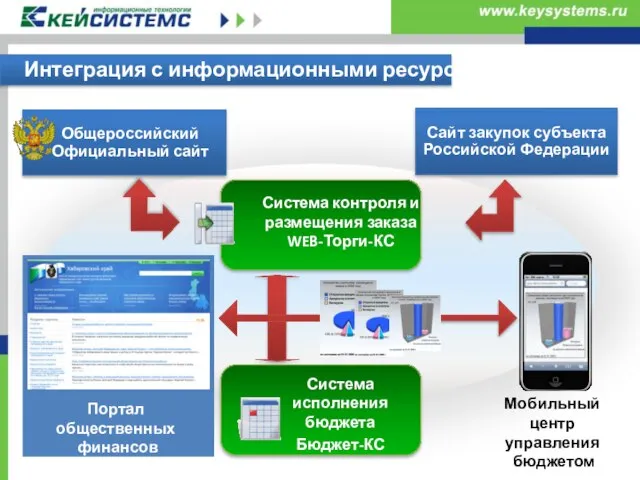 Интеграция с информационными ресурсами Мобильный центр управления бюджетом Система контроля и размещения