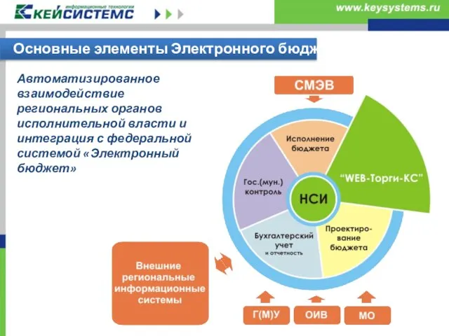 Основные элементы Электронного бюджета Автоматизированное взаимодействие региональных органов исполнительной власти и интеграция