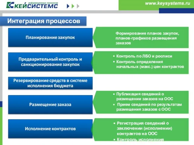 Интеграция процессов Формирование планов закупок, планов-графиков размещения заказов Контроль по ЛБО и