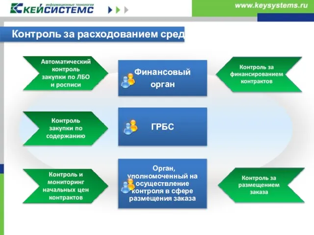 Контроль за расходованием средств Орган, уполномоченный на осуществление контроля в сфере размещения заказа