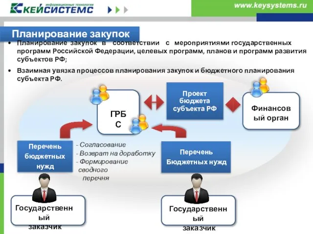 Планирование закупок Планирование закупок в соответствии с мероприятиями государственных программ Российской Федерации,