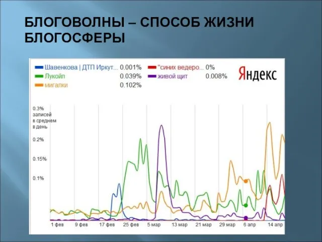 БЛОГОВОЛНЫ – СПОСОБ ЖИЗНИ БЛОГОСФЕРЫ