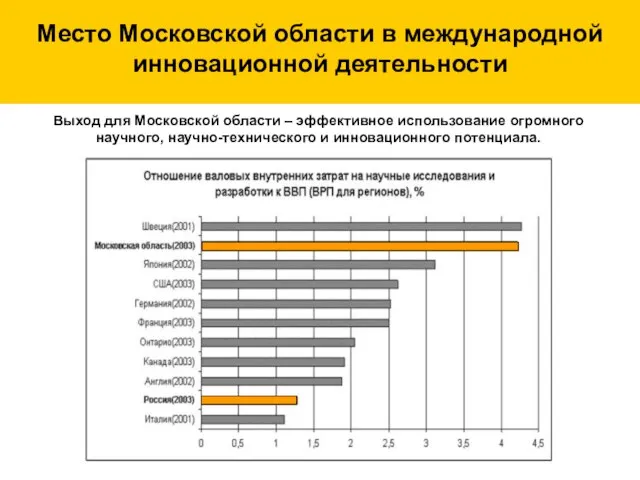 Место Московской области в международной инновационной деятельности Выход для Московской области –