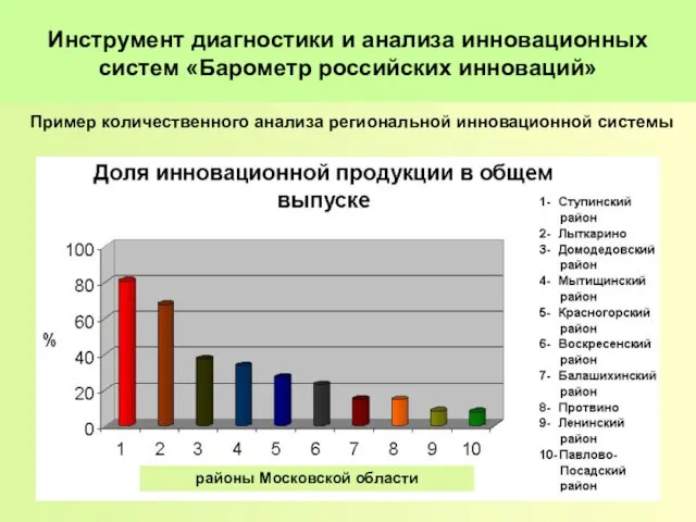 Инструмент диагностики и анализа инновационных систем «Барометр российских инноваций» Пример количественного анализа