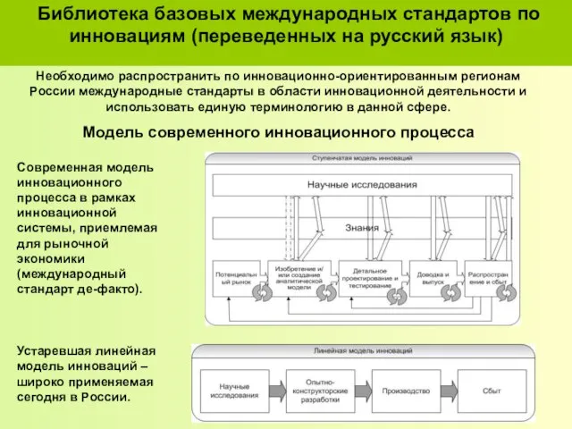 Библиотека базовых международных стандартов по инновациям (переведенных на русский язык) Современная модель