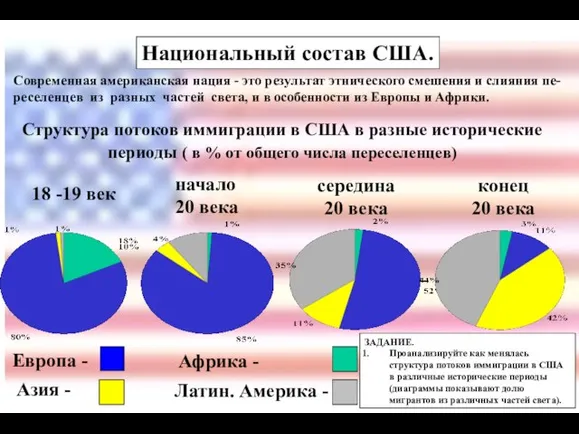 Национальный состав США. Современная американская нация - это результат этнического смешения и