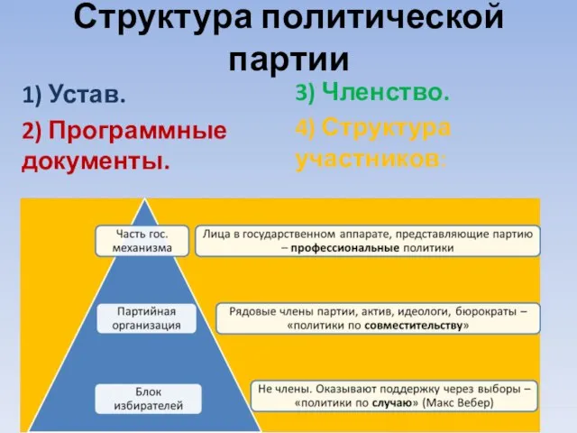 Структура политической партии 1) Устав. 2) Программные документы. 3) Членство. 4) Структура участников: