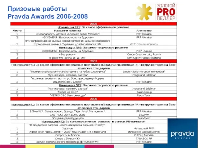 Призовые работы Pravda Awards 2006-2008