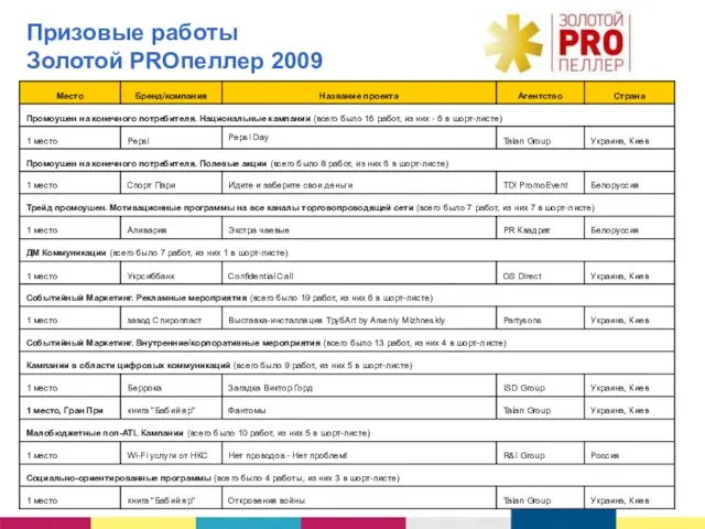 Призовые работы Золотой PROпеллер 2009