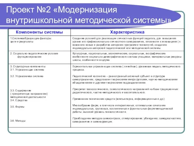 Проект №2 «Модернизация внутришкольной методической системы»