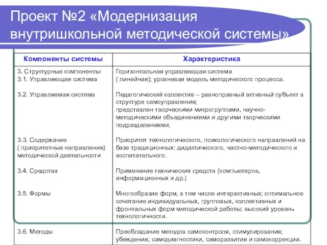 Проект №2 «Модернизация внутришкольной методической системы»