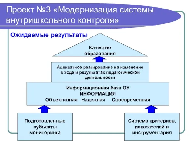 Проект №3 «Модернизация системы внутришкольного контроля» Ожидаемые результаты Качество образования Адекватное реагирование