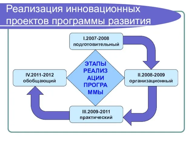 I.2007-2008 подготовительный Реализация инновационных проектов программы развития II.2008-2009 организационный III.2009-2011 практический IV.2011-2012 обобщающий ЭТАПЫ РЕАЛИЗАЦИИ ПРОГРАММЫ