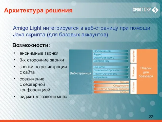 Архитектура решения анонимные звонки 3-х сторонние звонки звонки по регистрации с сайта