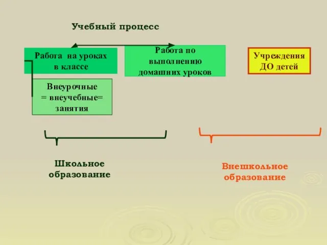 Работа на уроках в классе Внеурочные = внеучебные= занятия Работа по выполнению