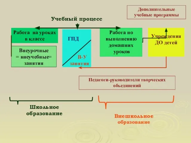 Работа на уроках в классе Внеурочные = внеучебные= занятия Работа по выполнению