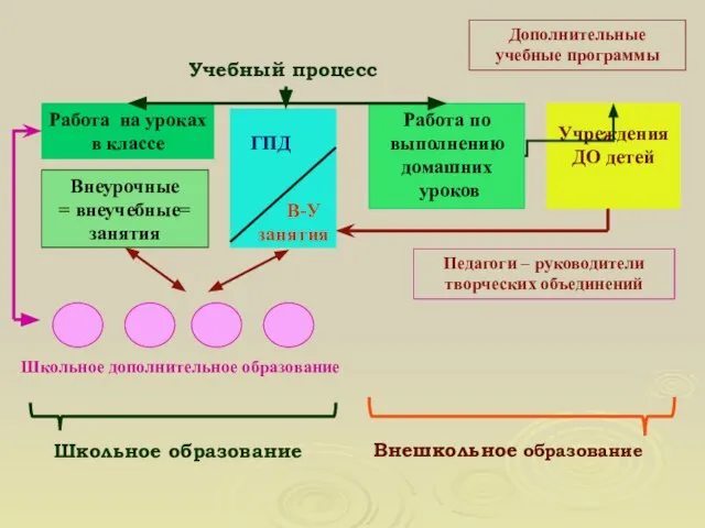 Работа на уроках в классе Внеурочные = внеучебные= занятия Работа по выполнению