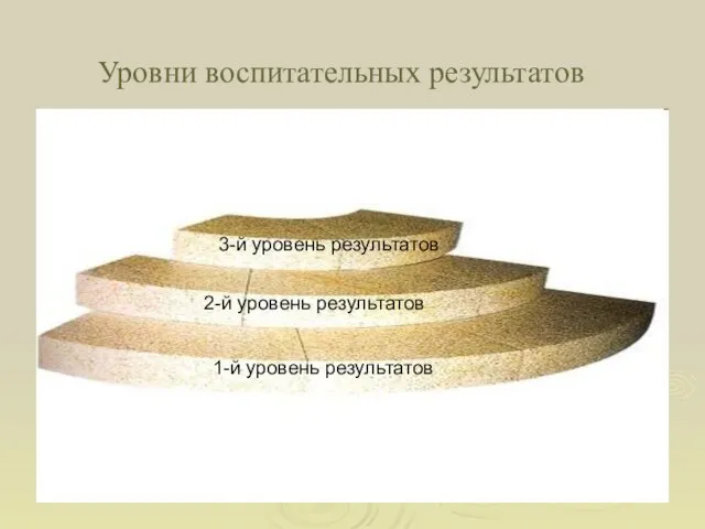 Уровни воспитательных результатов 3-й уровень результатов 1-й уровень результатов 2-й уровень результатов