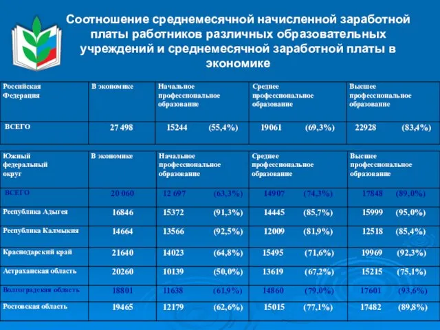 Соотношение среднемесячной начисленной заработной платы работников различных образовательных учреждений и среднемесячной заработной платы в экономике