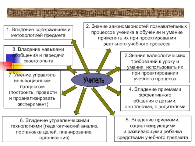 Система профессиональных компетенций учителя 1. Владение содержанием и методологией предмета 2. Знание