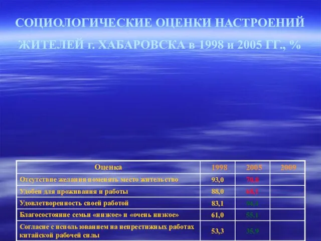 СОЦИОЛОГИЧЕСКИЕ ОЦЕНКИ НАСТРОЕНИЙ ЖИТЕЛЕЙ г. ХАБАРОВСКА в 1998 и 2005 ГГ., %