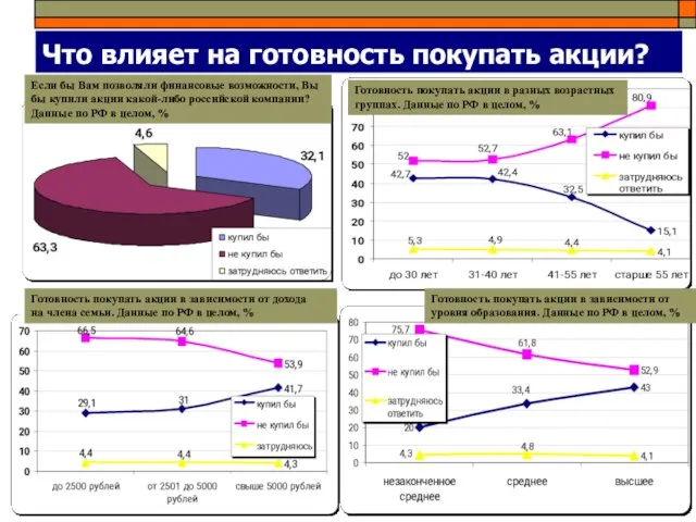 Что влияет на готовность покупать акции? Готовность покупать акции в разных возрастных