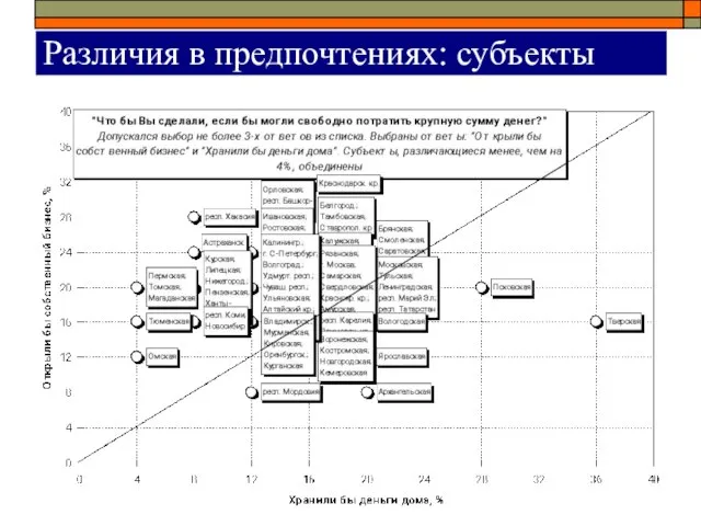 Различия в предпочтениях: субъекты