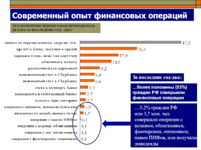 Современный опыт финансовых операций …более половины (53%) граждан РФ совершали финансовые операции