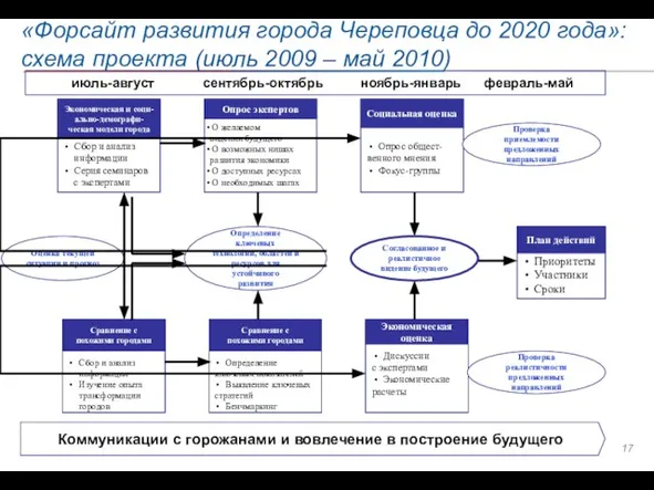 «Форсайт развития города Череповца до 2020 года»: схема проекта (июль 2009 – май 2010)
