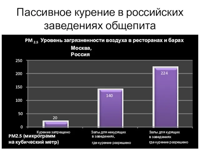 Пассивное курение в российских заведениях общепита