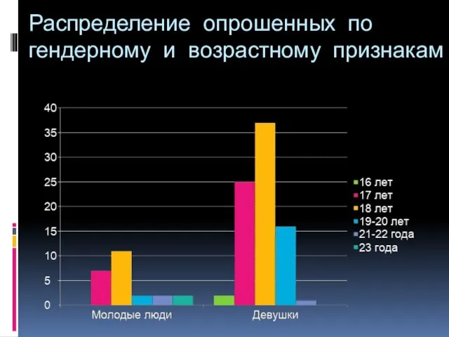 Распределение опрошенных по гендерному и возрастному признакам